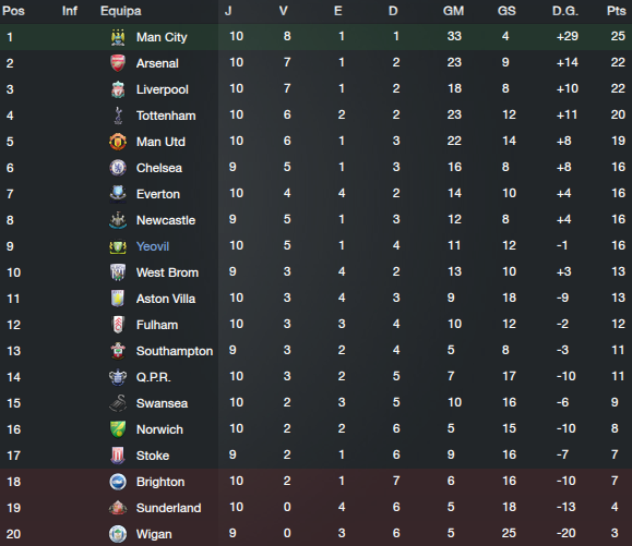 [Imagem: classificaccedilao10jogos_zps84f021f9.png]