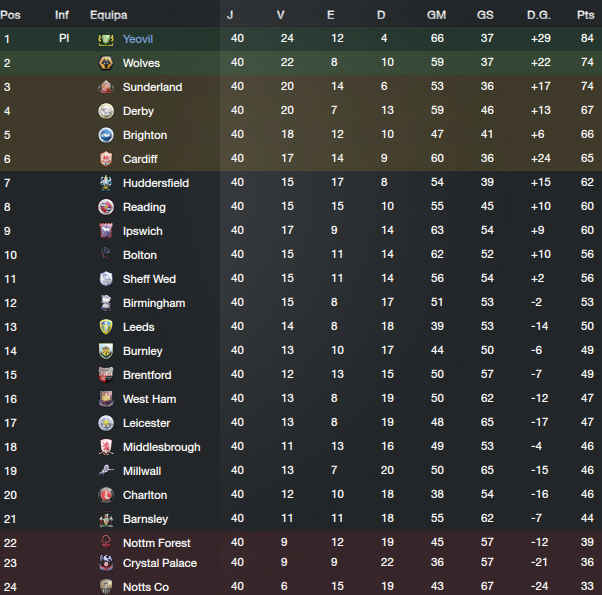 [Imagem: classificaccedilatildeo40jogos_zps05d63664.png]